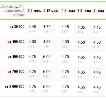 Проценты по вкладам карта мир пенсионная