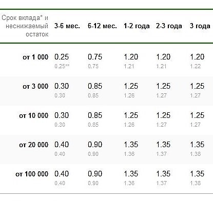 Под какой процент положить деньги в сбербанке