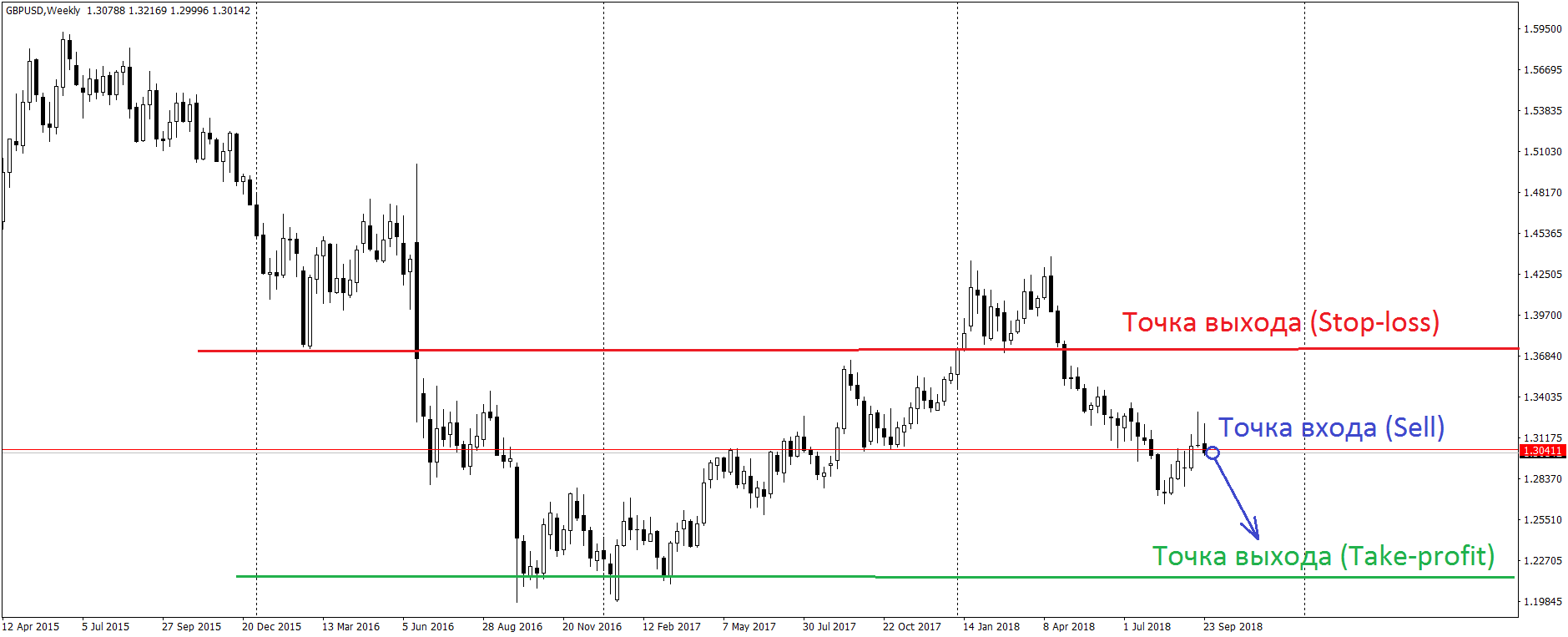 Точка выхода. Точки входа в трейдинге. Точка входа и выхода в трейдинге. Точка входа на форексе. Точка входа на графике.