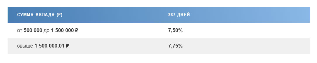 Почта банк депозит проценты