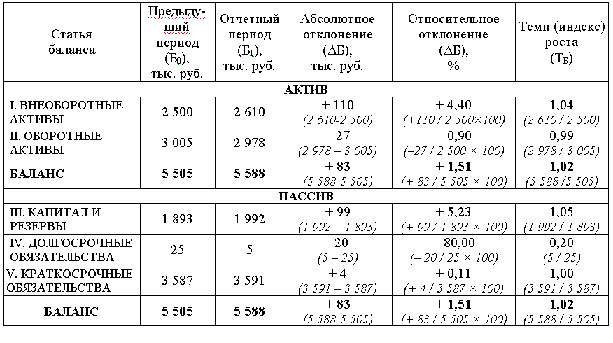 Абсолютное отклонение от плана