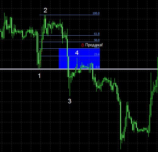 сигналы для входа в рынок. точки входа в рынок. точка входа выхода. точка входа.