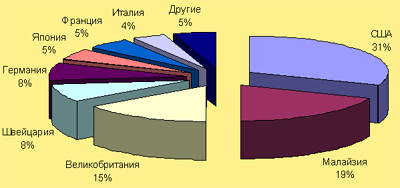 Импорт юар