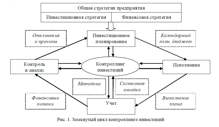 Контроллинг инвестиционных проектов