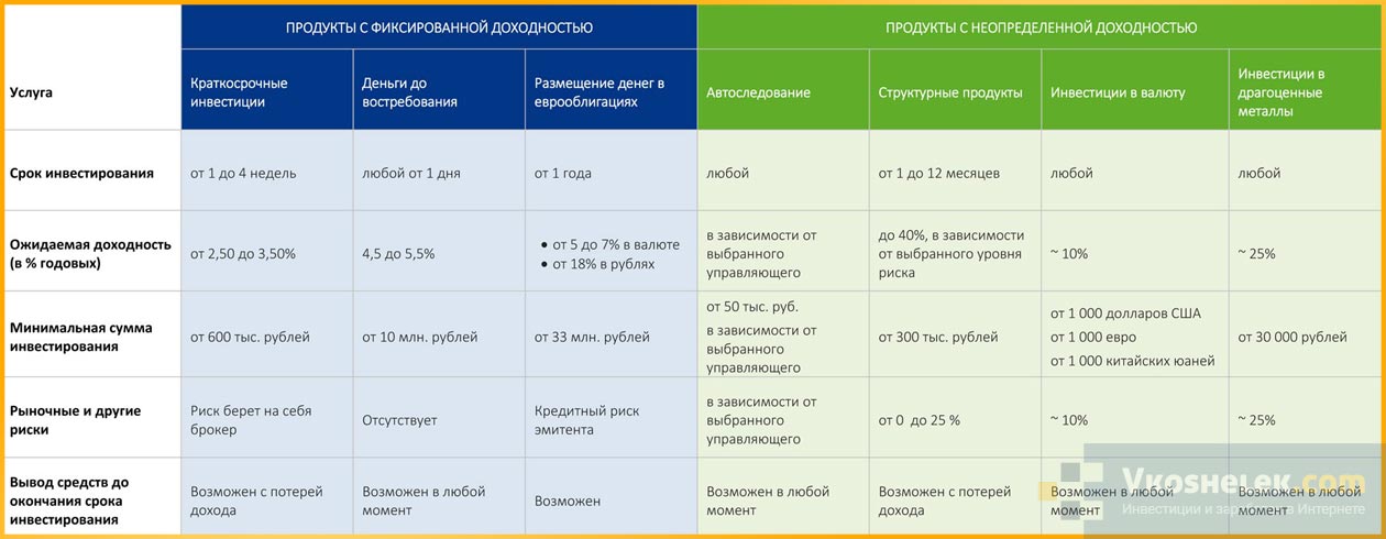 Рублем выбирать. Инвестиционные продукты виды. Сходства инвестирования и вложения. Сравнительная таблица видов инвестиции. Инвестиционные продукты список.